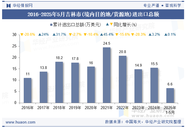 2016-2025年5月吉林市(境内目的地/货源地)进出口总额