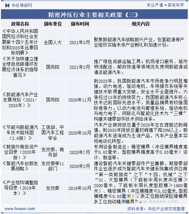 精密冲压行业主要相关政策《三》