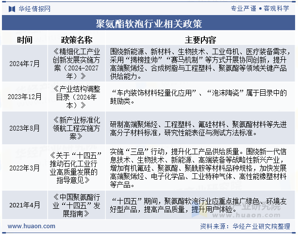 聚氨酯软泡行业相关政策