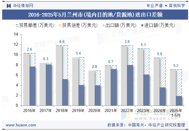 2016-2025年5月兰州市(境内目的地/货源地)进出口差额
