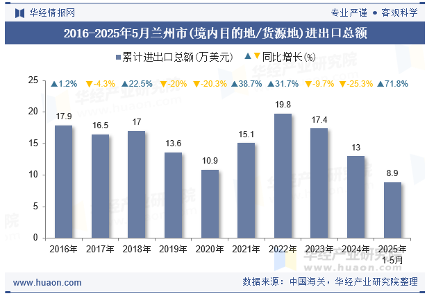 2016-2025年5月兰州市(境内目的地/货源地)进出口总额