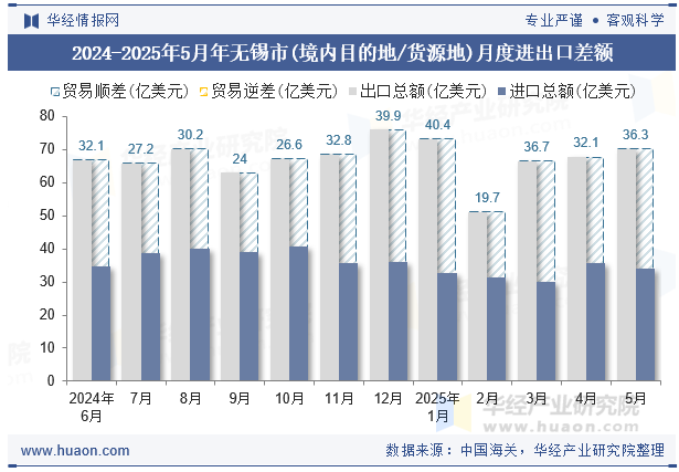 2024-2025年5月年无锡市(境内目的地/货源地)月度进出口差额