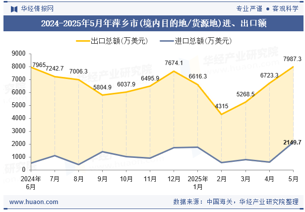 2024-2025年5月年萍乡市(境内目的地/货源地)进、出口额