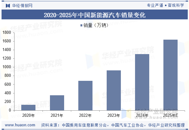 2020-2025年中国新能源汽车销量变化