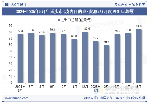 2024-2025年5月年重庆市(境内目的地/货源地)月度进出口总额