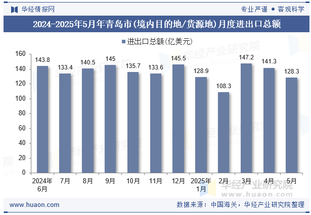 2024-2025年5月年青岛市(境内目的地/货源地)月度进出口总额
