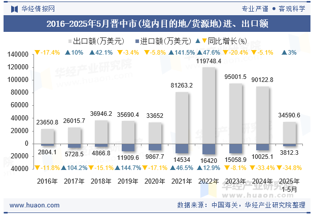 2016-2025年5月晋中市(境内目的地/货源地)进、出口额