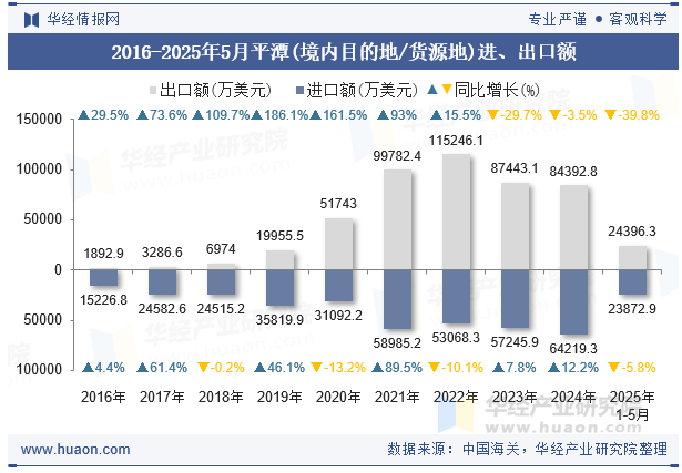 2016-2025年5月平潭(境内目的地/货源地)进、出口额
