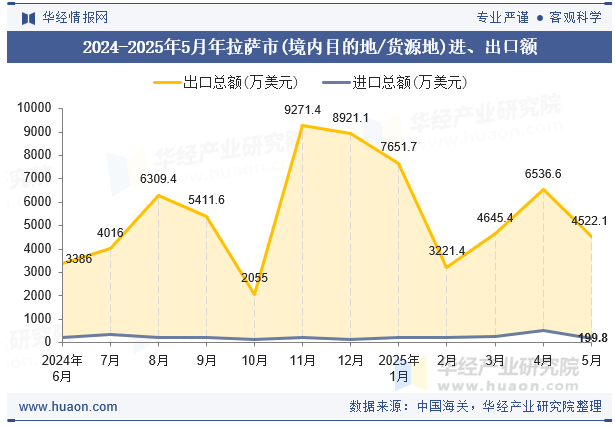 2024-2025年5月年拉萨市(境内目的地/货源地)进、出口额