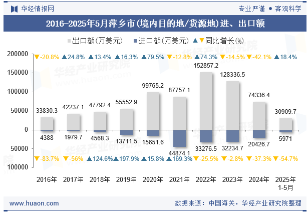 2016-2025年5月萍乡市(境内目的地/货源地)进、出口额