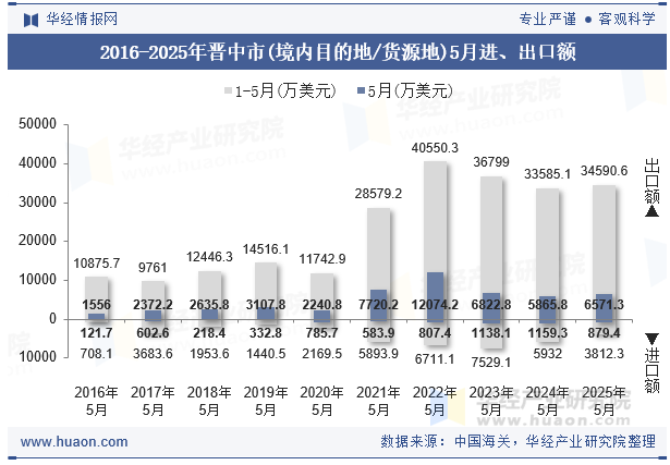 2016-2025年晋中市(境内目的地/货源地)5月进、出口额