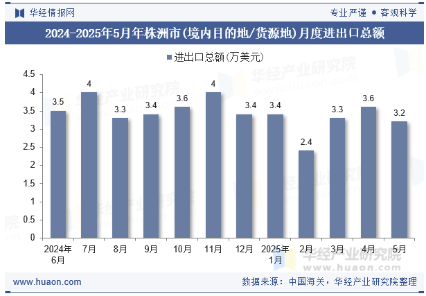 2024-2025年5月年株洲市(境内目的地/货源地)月度进出口总额
