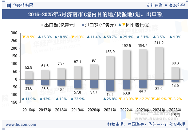 2016-2025年5月济南市(境内目的地/货源地)进、出口额
