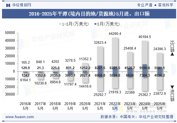 2016-2025年平潭(境内目的地/货源地)5月进、出口额