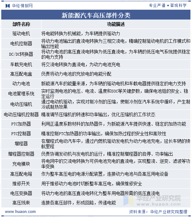 新能源汽车高压部件分类