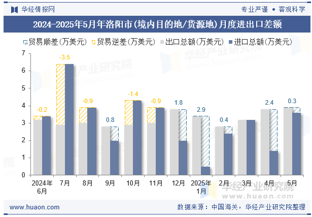 2024-2025年5月年洛阳市(境内目的地/货源地)月度进出口差额