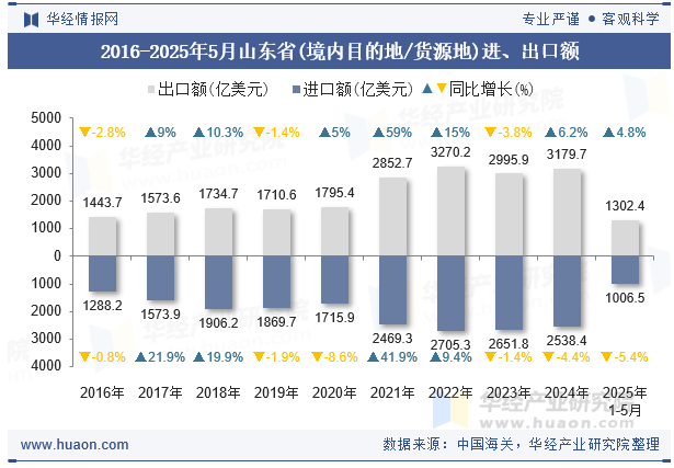 2016-2025年5月山东省(境内目的地/货源地)进、出口额