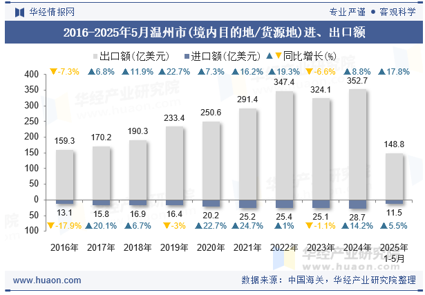 2016-2025年5月温州市(境内目的地/货源地)进、出口额