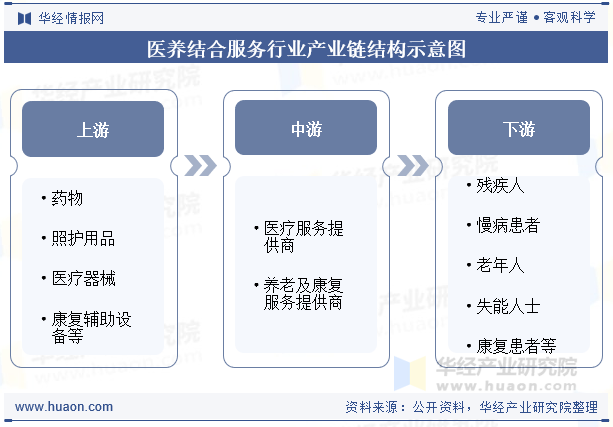 医养结合服务行业产业链结构示意图