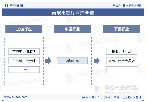 南酸枣糕行业产业链