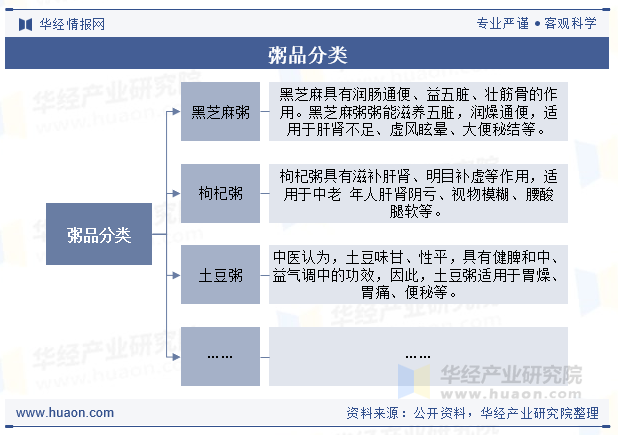 粥品分类