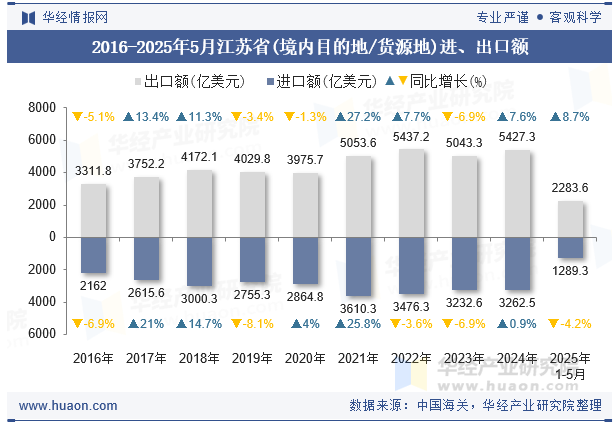 2016-2025年5月江苏省(境内目的地/货源地)进、出口额