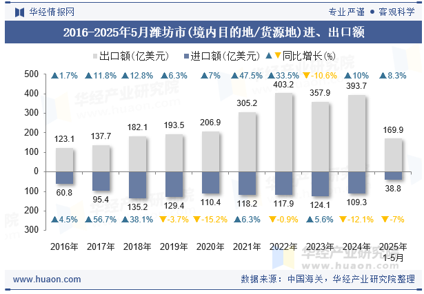 2016-2025年5月潍坊市(境内目的地/货源地)进、出口额