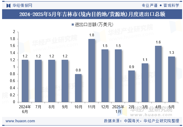2024-2025年5月年吉林市(境内目的地/货源地)月度进出口总额