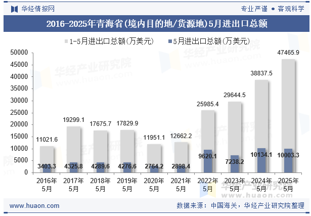 2016-2025年青海省(境内目的地/货源地)5月进出口总额