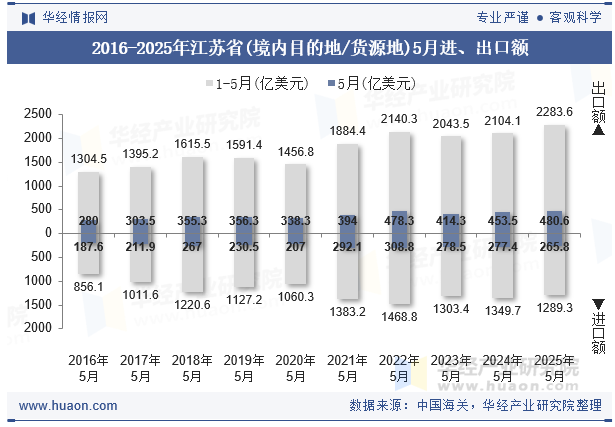 2016-2025年江苏省(境内目的地/货源地)5月进、出口额