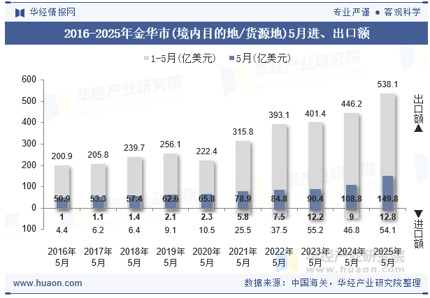 2016-2025年金华市(境内目的地/货源地)5月进、出口额