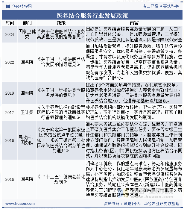 医养结合服务行业发展政策