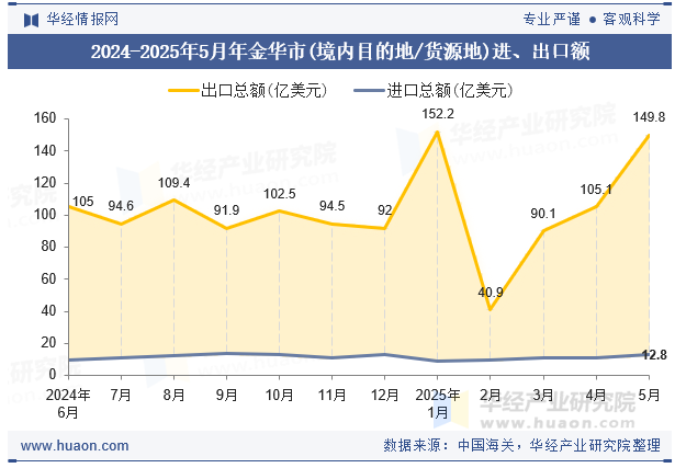 2024-2025年5月年金华市(境内目的地/货源地)进、出口额
