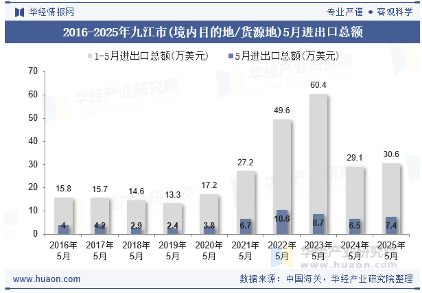 2016-2025年九江市(境内目的地/货源地)5月进出口总额