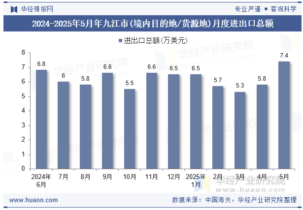 2024-2025年5月年九江市(境内目的地/货源地)月度进出口总额