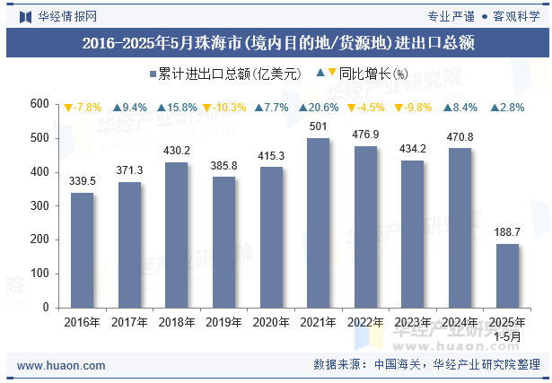 2016-2025年5月珠海市(境内目的地/货源地)进出口总额