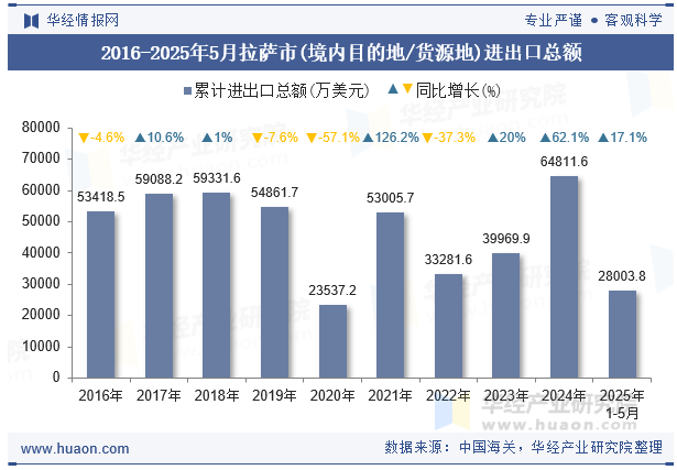 2016-2025年5月拉萨市(境内目的地/货源地)进出口总额