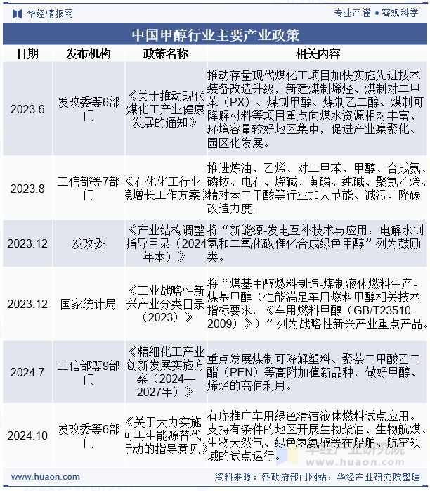 中国甲醇行业主要产业政策