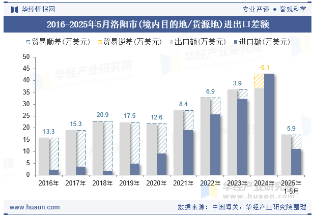 2016-2025年5月洛阳市(境内目的地/货源地)进出口差额