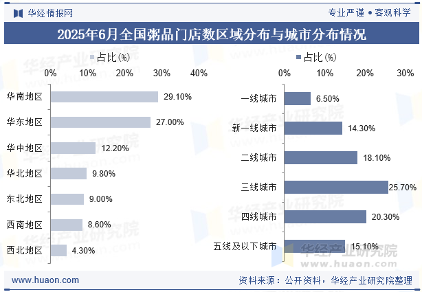 2025年6月全国粥品门店数区域分布与城市分布情况