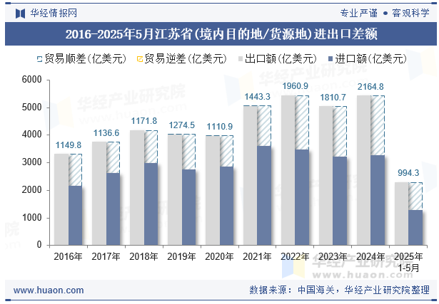 2016-2025年5月江苏省(境内目的地/货源地)进出口差额