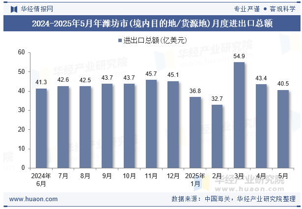 2024-2025年5月年潍坊市(境内目的地/货源地)月度进出口总额