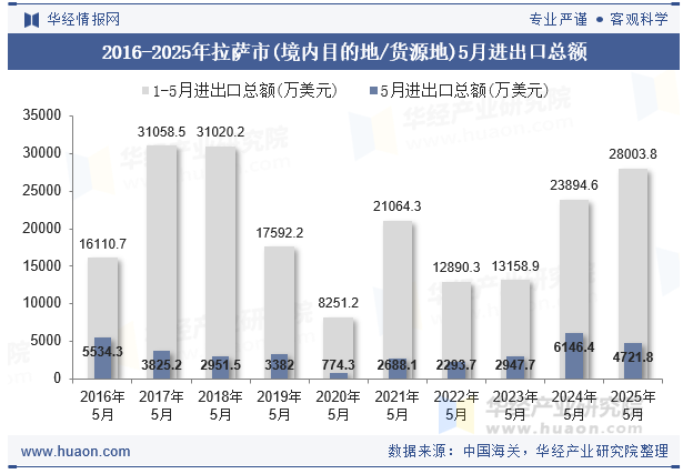 2016-2025年拉萨市(境内目的地/货源地)5月进出口总额