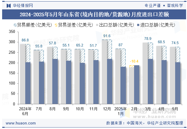 2024-2025年5月年山东省(境内目的地/货源地)月度进出口差额