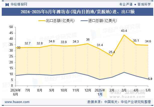 2024-2025年5月年潍坊市(境内目的地/货源地)进、出口额