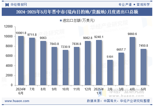 2024-2025年5月年晋中市(境内目的地/货源地)月度进出口总额