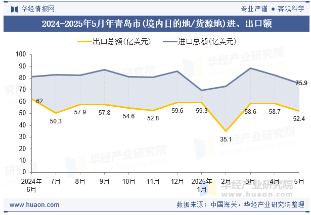 2024-2025年5月年青岛市(境内目的地/货源地)进、出口额