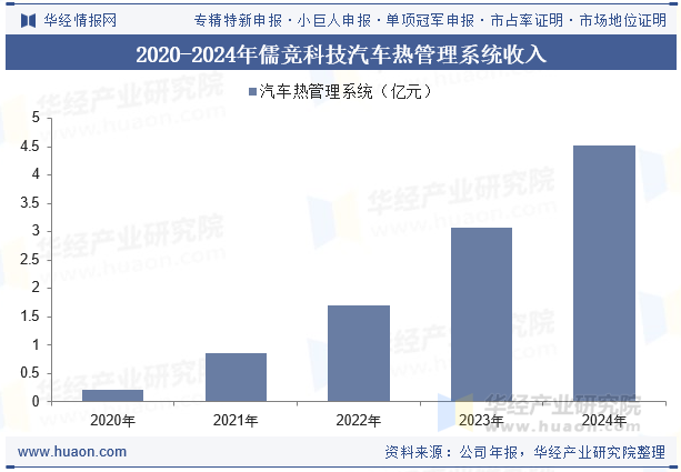 2020-2024年儒竞科技汽车热管理系统收入