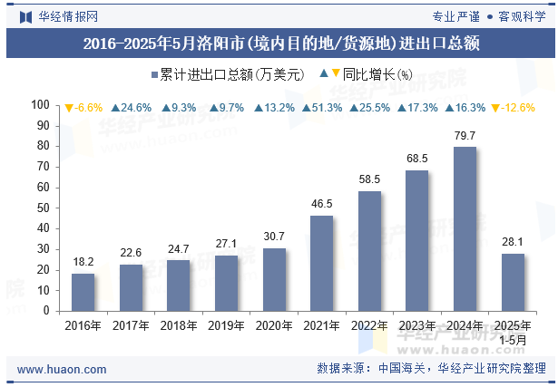 2016-2025年5月洛阳市(境内目的地/货源地)进出口总额