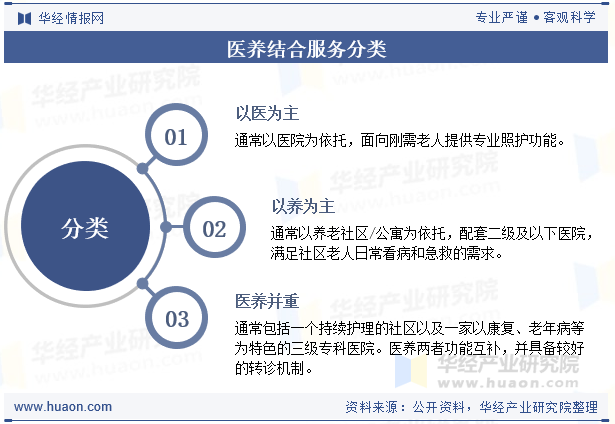 医养结合服务分类